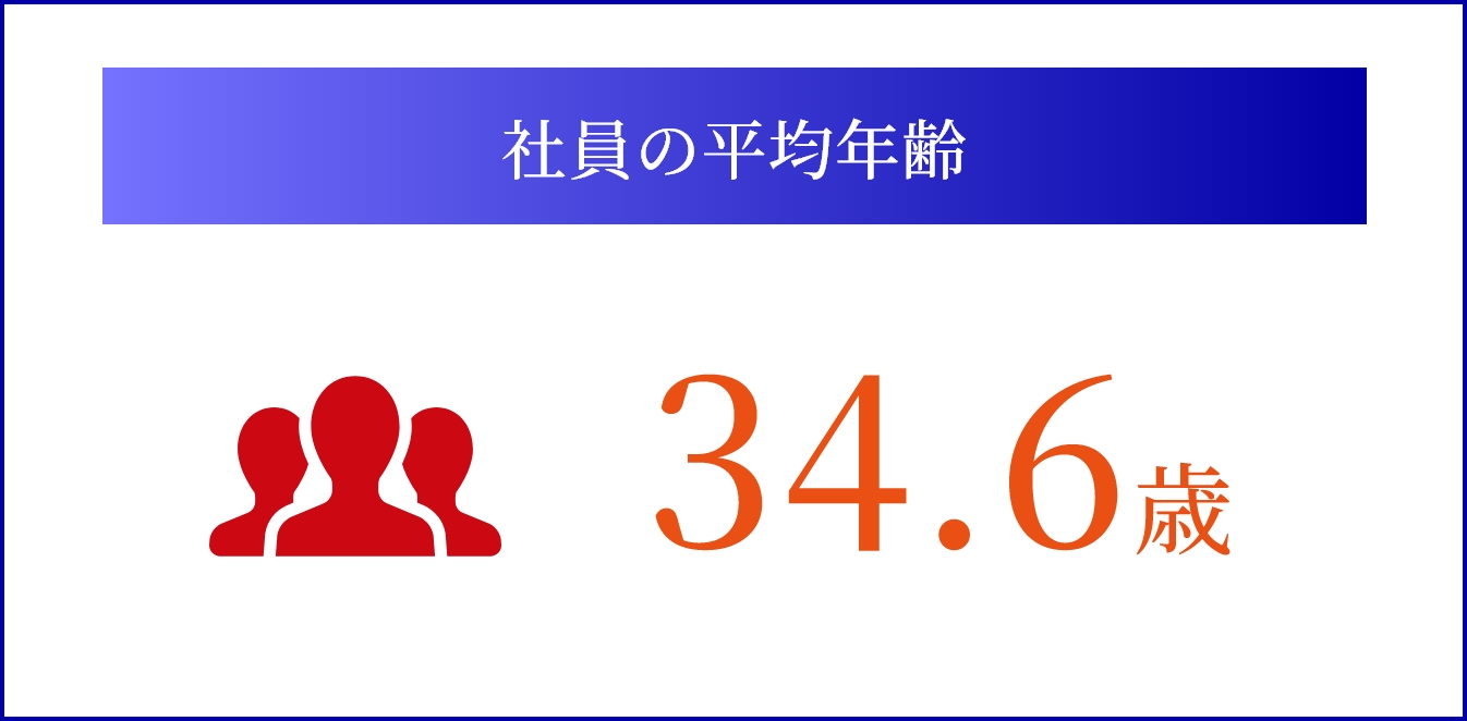 社員の平均年齢